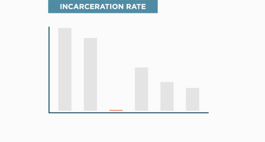 Incarceration Rate Incarceration Rate